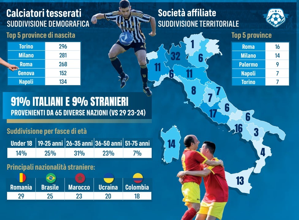 Le statistiche dei calciatori tesserati e delle società affiliate al calcio sperimentale e paralimpico in Italia. Fonte: Report Calcio 2025
