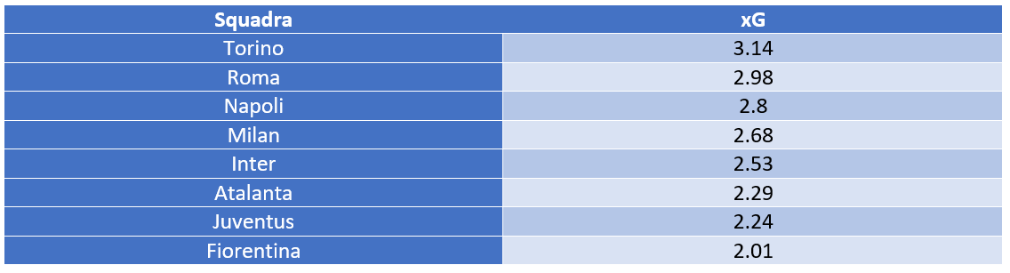 La tabella degli Expected Goals  della prima giornata